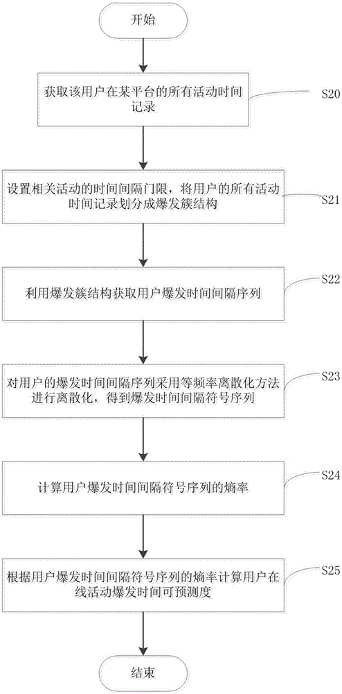 用戶在線活動(dòng)爆發(fā)時(shí)間的可預(yù)測(cè)度計(jì)算方法及系統(tǒng)與流程