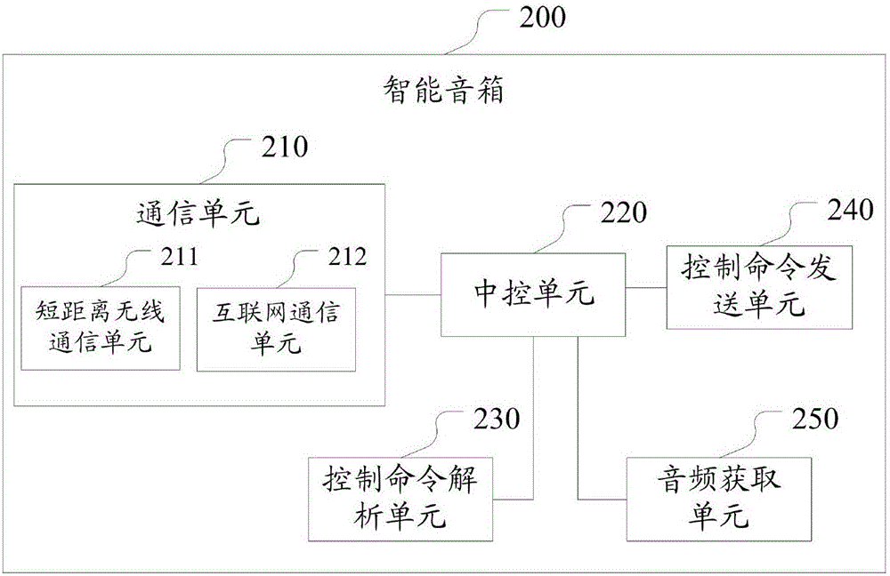 一種智能音箱、智能家居系統(tǒng)及其實現(xiàn)方法與流程