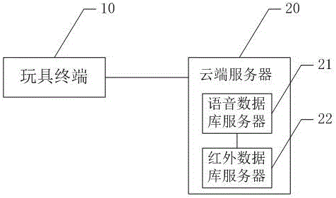 一種基于云智控的玩具系統(tǒng)的制作方法與工藝