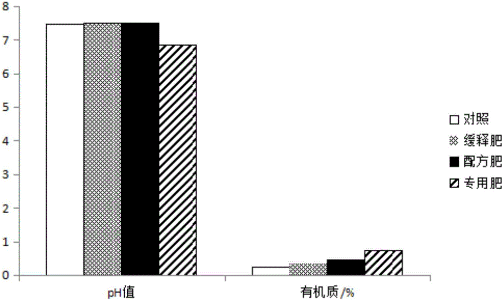 一种悬铃木专用肥及其制备方法和应用与流程