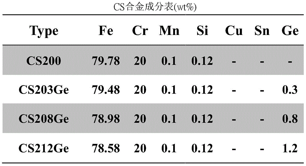 含锗肥粒铁不锈钢的制作方法与工艺