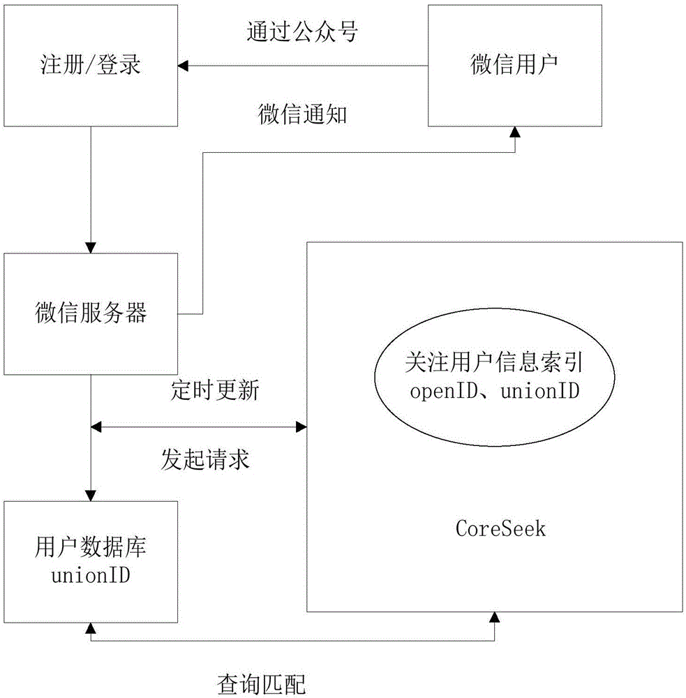 基于CoreSeek的多平臺微信服務(wù)的通知發(fā)送方法與流程