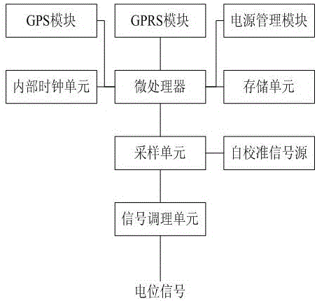 一种油气管道阴极保护智能检测装置及其工作方法与流程