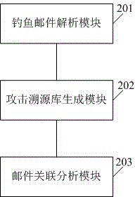 一種基于釣魚郵件溯源APT攻擊事件的方法及系統(tǒng)與流程