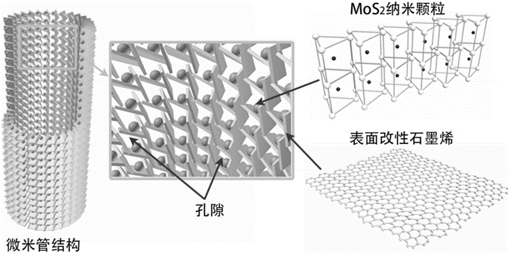 孔隙型微米管结构催化储氢协同功效材料的制备方法与流程