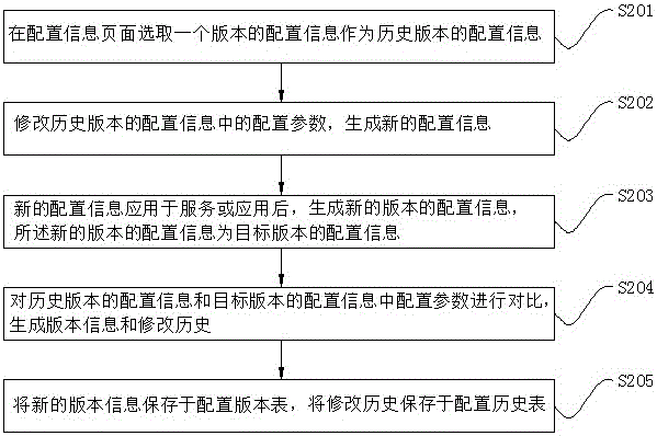 服務(wù)配置管理方法及系統(tǒng)與流程