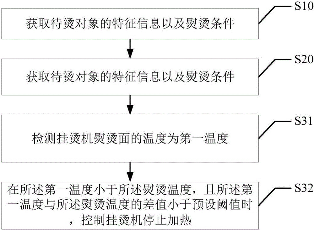 挂烫机控制方法及装置与流程