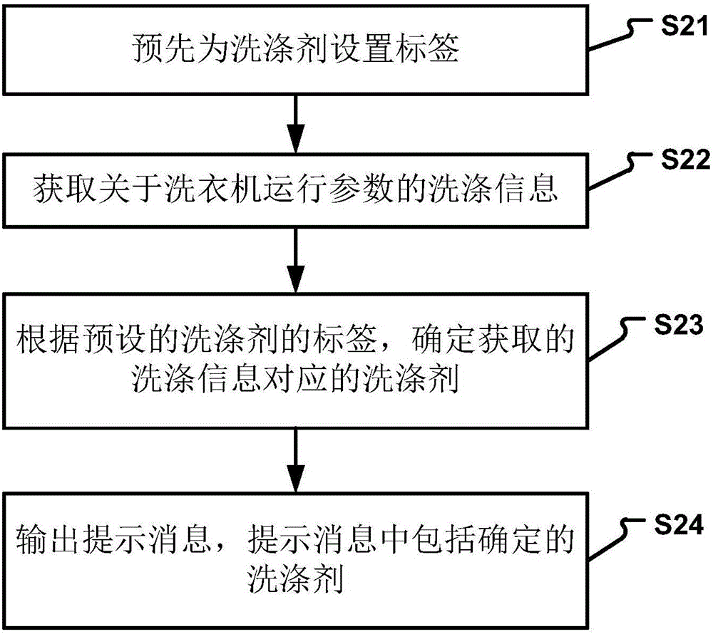 洗滌劑推薦信息提示方法和裝置與流程