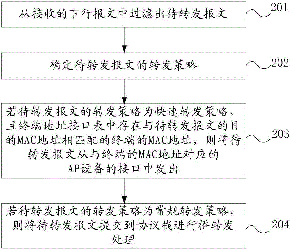 一种下行报文的转发方法及AP设备与流程