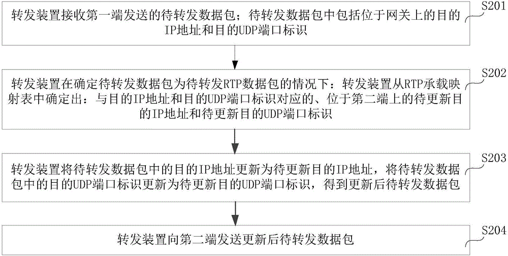 一种实时传输协议RTP用户面数据转发的方法和装置与流程