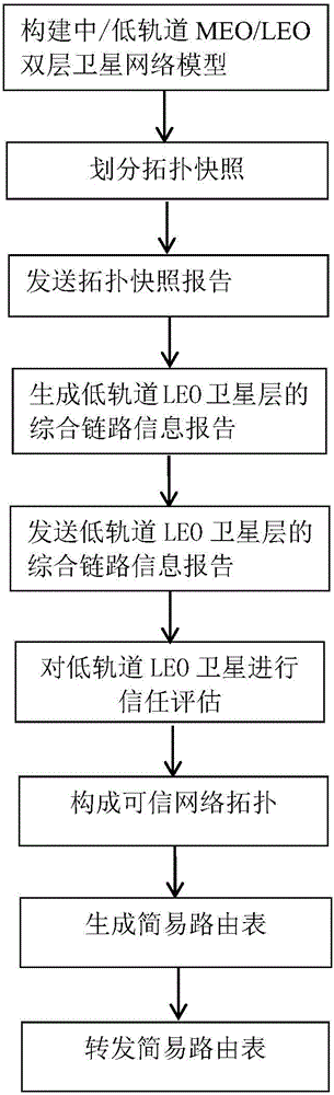 基于中/低軌道衛(wèi)星網(wǎng)絡(luò)的可信路由方法與流程