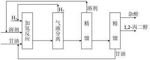 一种连续催化加氢制备1,2‑丙二醇的工艺方法及反应系统与流程