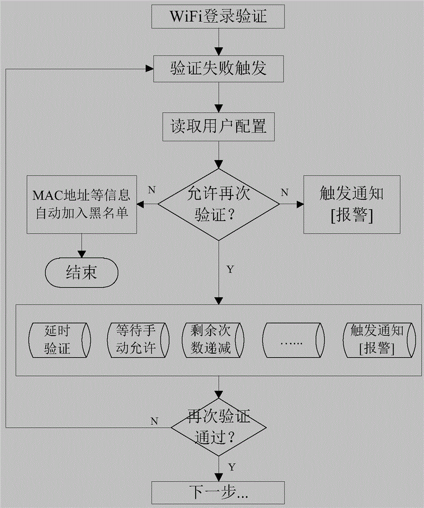 一種安全強(qiáng)化路由器的方法與流程