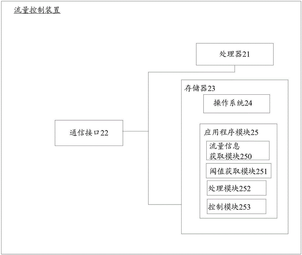 流量控制方法和裝置與流程