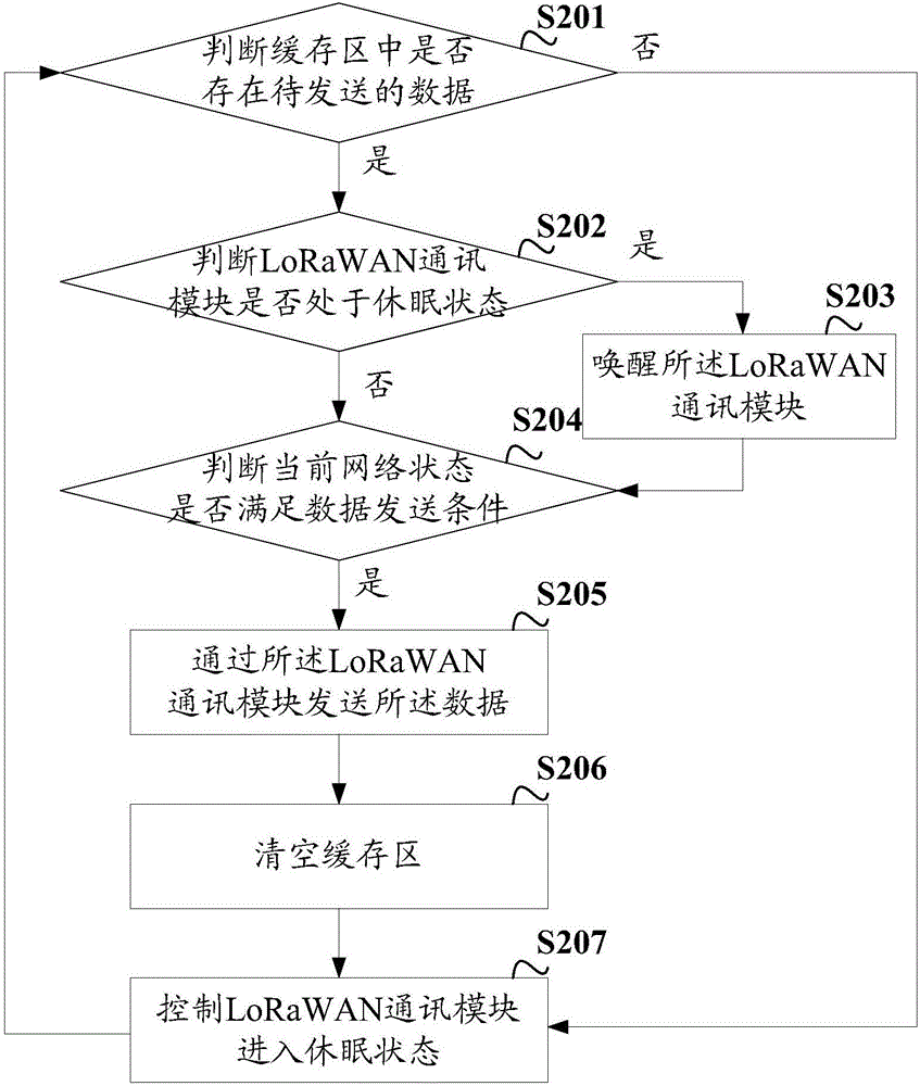 一種數(shù)據(jù)發(fā)送方法及裝置與流程