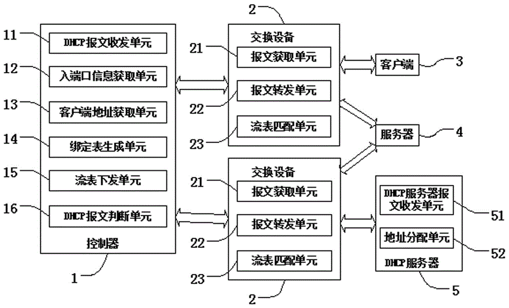 一种软件定义网络系统及其报文转发控制方法与流程