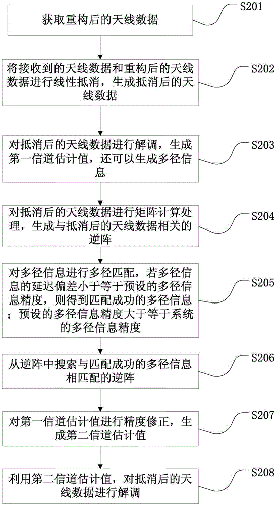 一種干擾消除方法、裝置及基站與流程