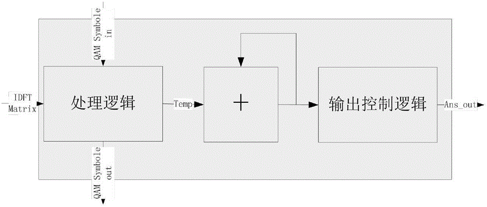 一種用于FPGA的UFMC發(fā)射機(jī)的頻域?qū)崿F(xiàn)方法與流程