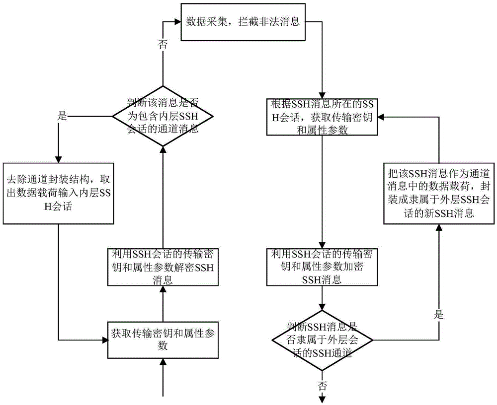 一種SSH協(xié)議多層通道內(nèi)的明文數(shù)據(jù)采集方法及系統(tǒng)與流程