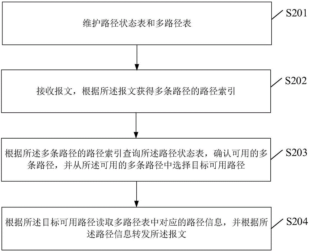 一种多路径选择方法及设备与流程