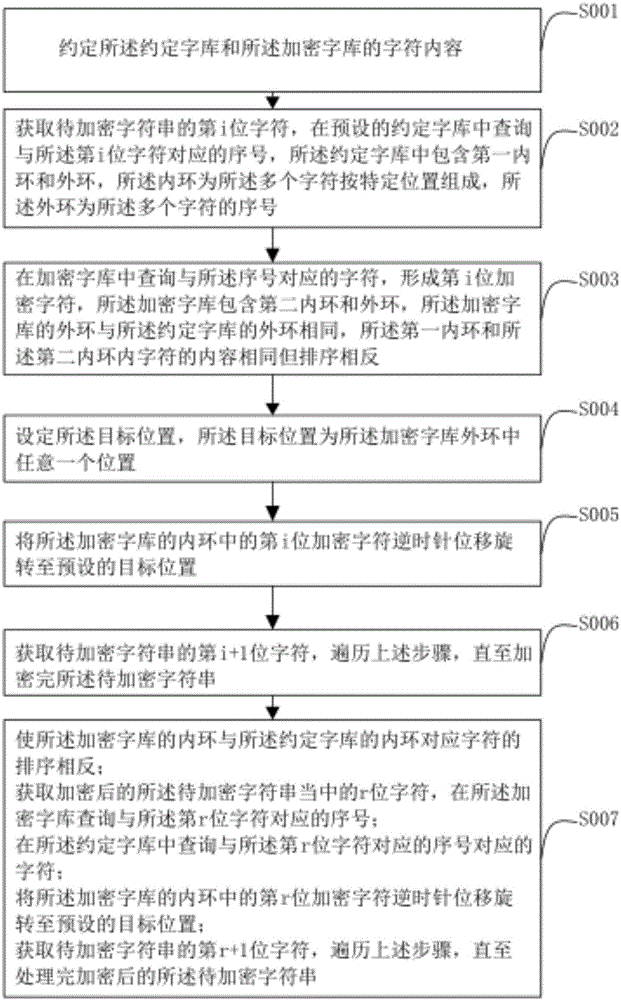 数据加密方法及装置与流程