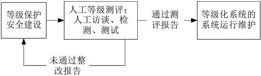 信息系统安全等级测评方法和系统与流程