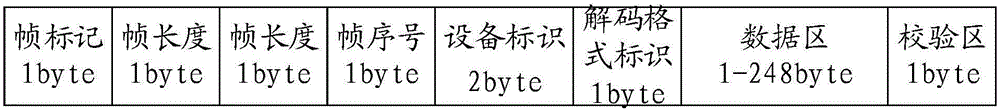 一种数据子帧结构的编制方法及相关设备与流程