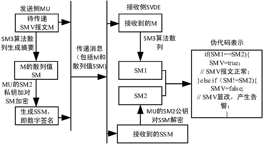 適用于數字化變電站間隔層SMV網絡攻擊分級檢測方法與流程