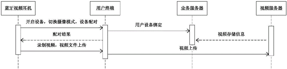 基于可穿戴式蓝牙视频耳机的通信处理系统及方法与流程