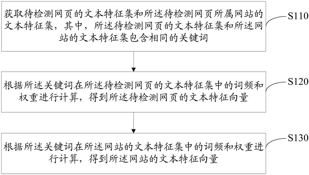 網(wǎng)頁篡改的檢測方法及裝置與流程