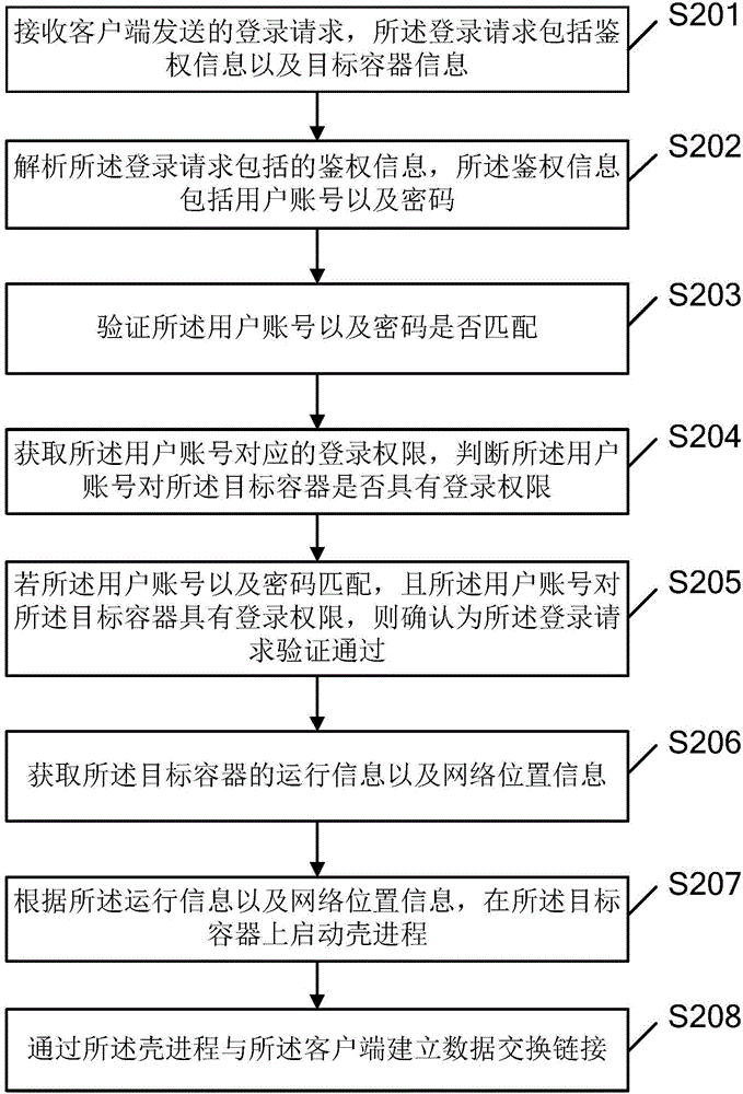 一种容器访问方法、装置以及系统与流程