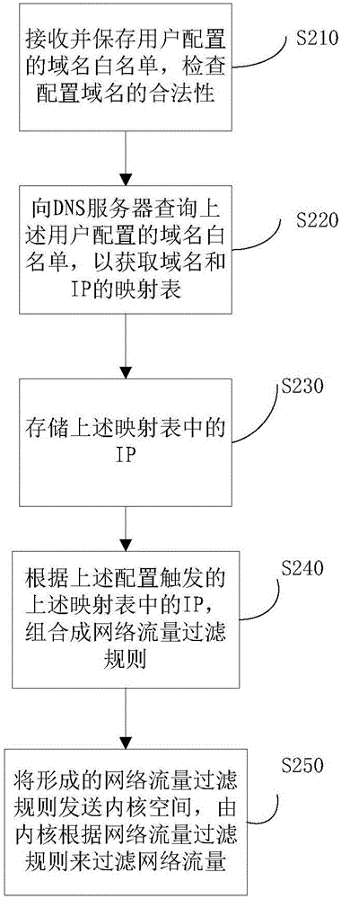 一种基于域名规则的网络流量过滤系统与方法与流程