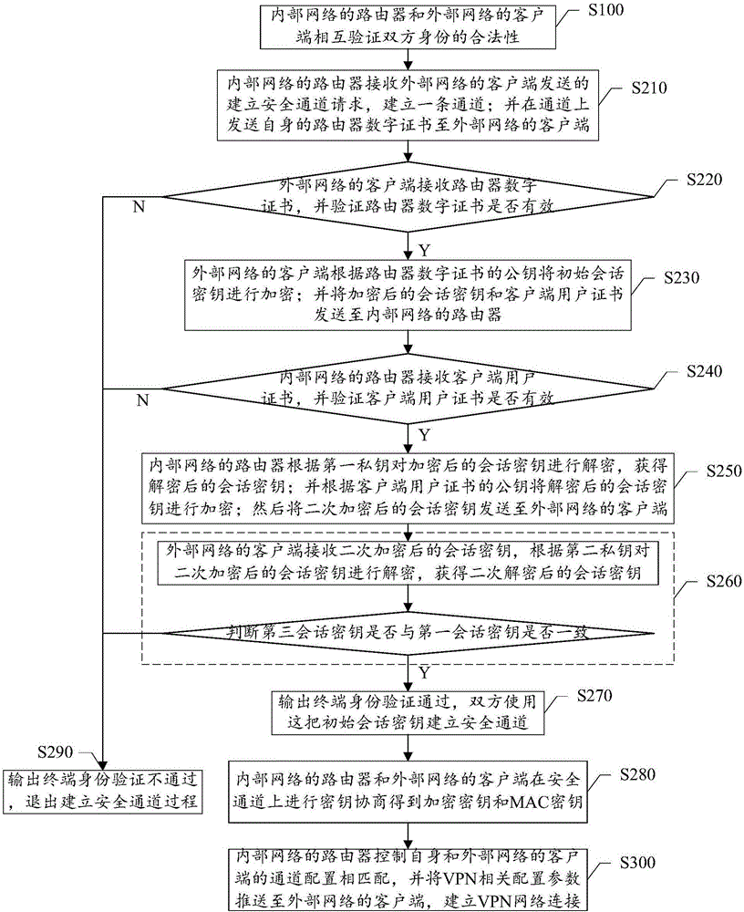 一种路由器的VPN网络连接方法及系统与流程