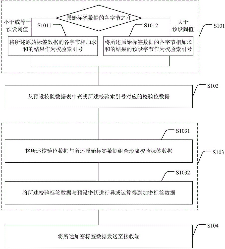 一种标签数据的加密方法、解密方法、装置及系统与流程