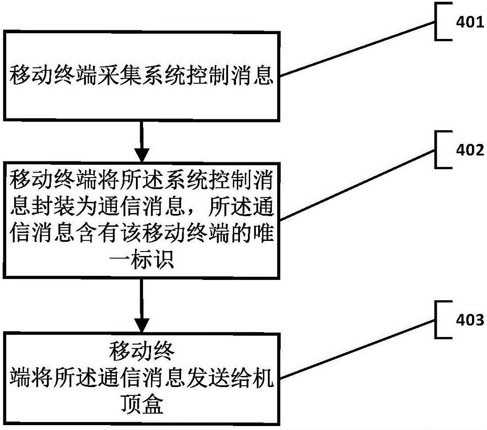 移動終端實時控制機頂盒的方法、設(shè)備及系統(tǒng)與流程