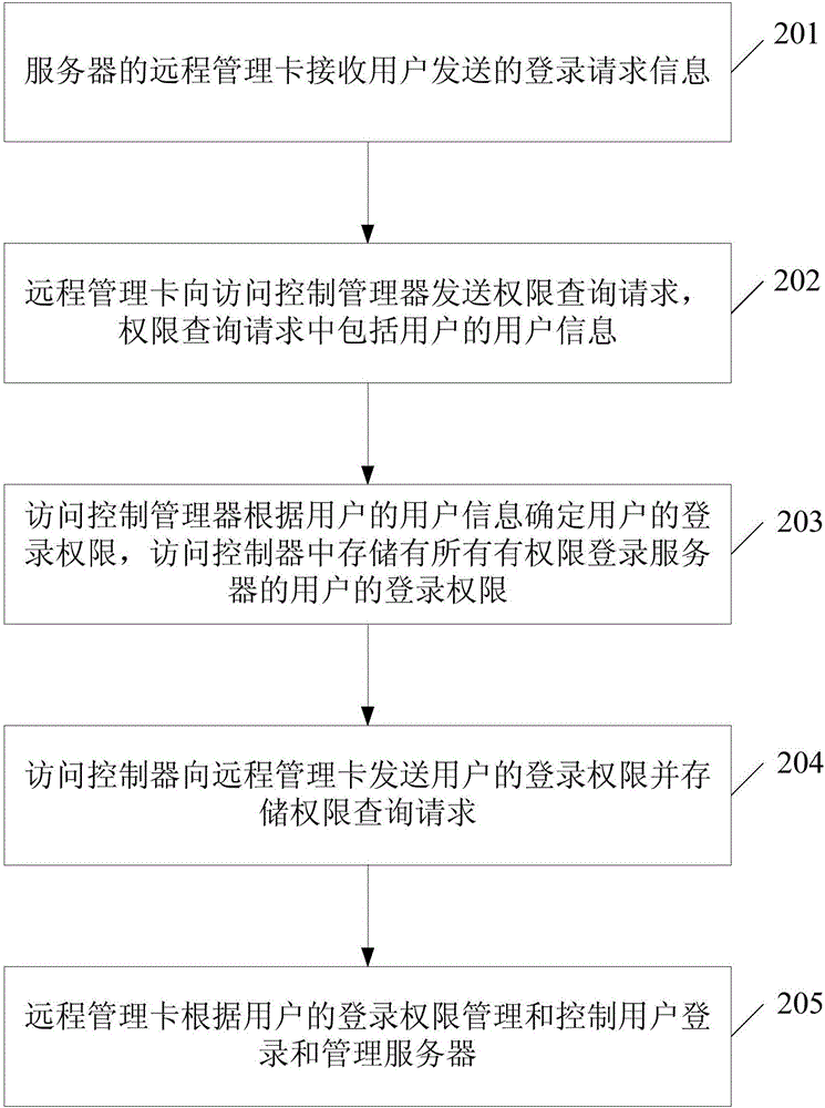 服务器远程管理卡登录管理方法和系统与流程