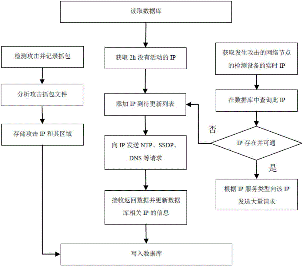 一种反射型DDOS攻击流量的防御系统及方法与流程