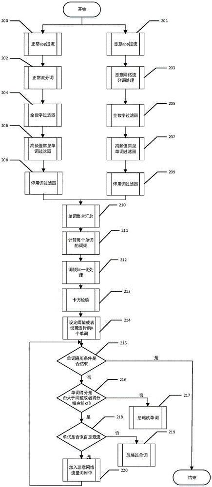 一種惡意網絡流量詞庫的建立方法及建立系統(tǒng)與流程