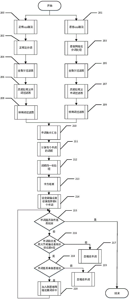 基于惡意網(wǎng)絡(luò)流量詞庫的惡意軟件檢測(cè)方法及系統(tǒng)與流程