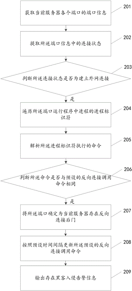 反向連接后門的檢測方法及裝置與流程