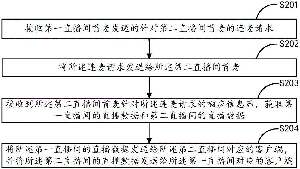 客戶(hù)端連麥直播處理方法和裝置與流程