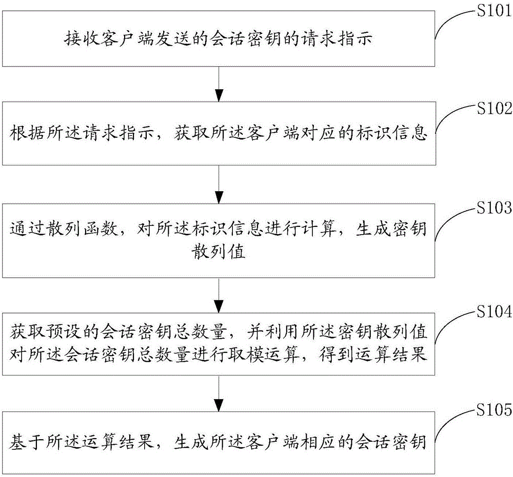 一種會話密鑰的生成方法及裝置與流程