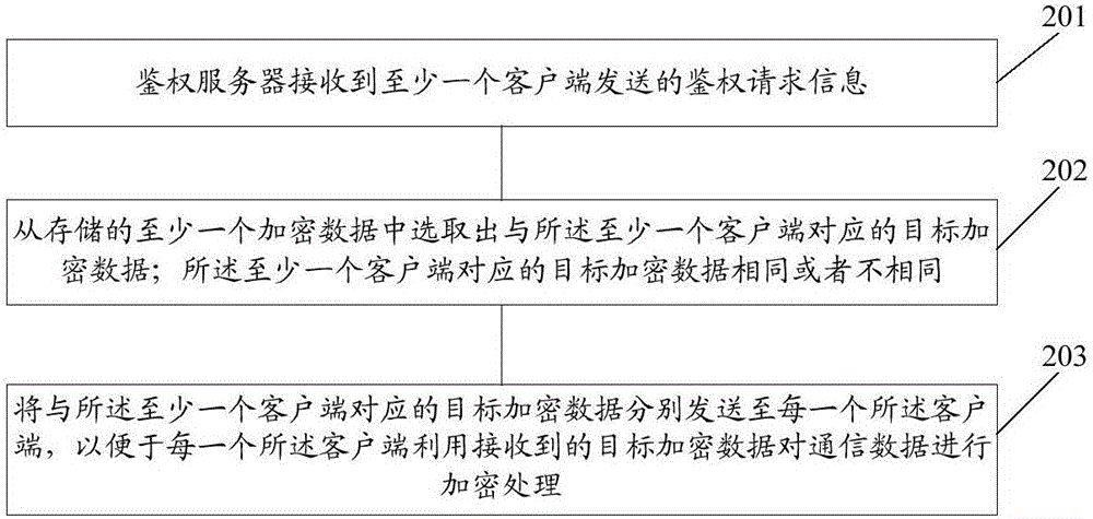 一种数据处理方法及鉴权服务器、客户端与流程