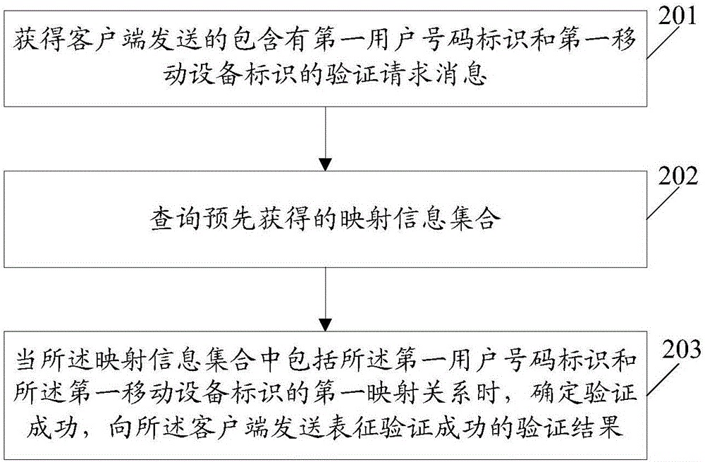 一种信息验证方法、服务器和客户端与流程