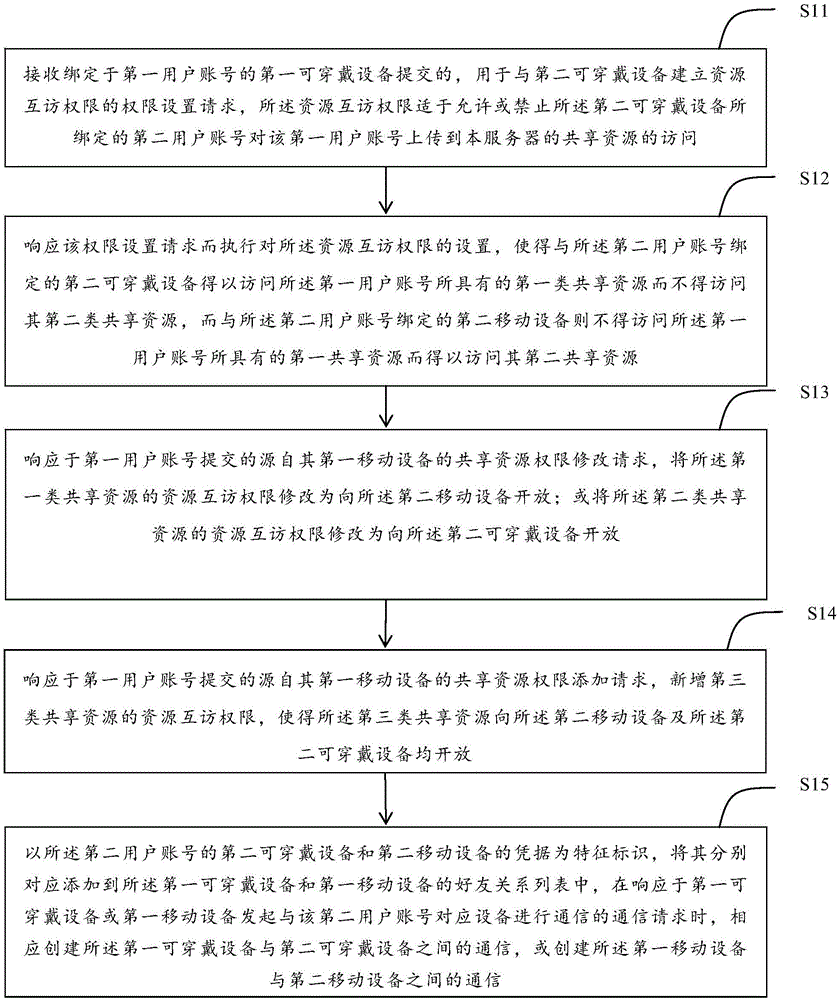 多设备间访问权限控制方法、装置及移动终端与流程