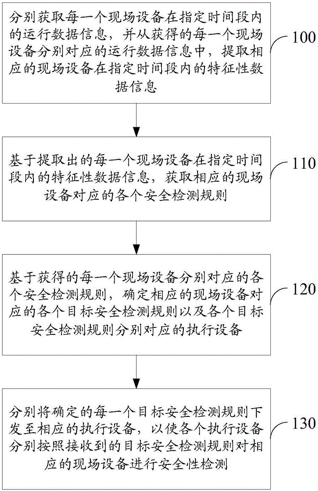 一種基于工業(yè)互聯(lián)網(wǎng)操作系統(tǒng)的安全性檢測方法及裝置與流程