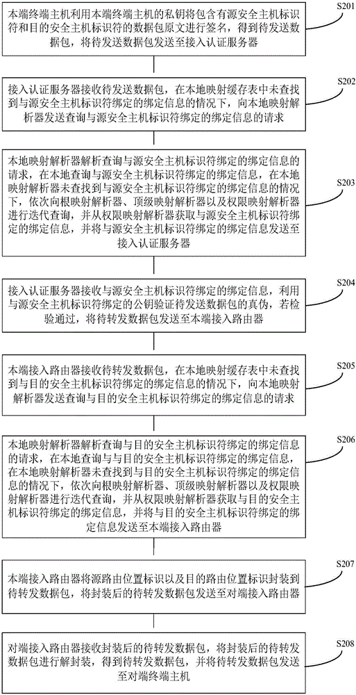 基于STiP模型的安全终端标识及认证方法及系统与流程