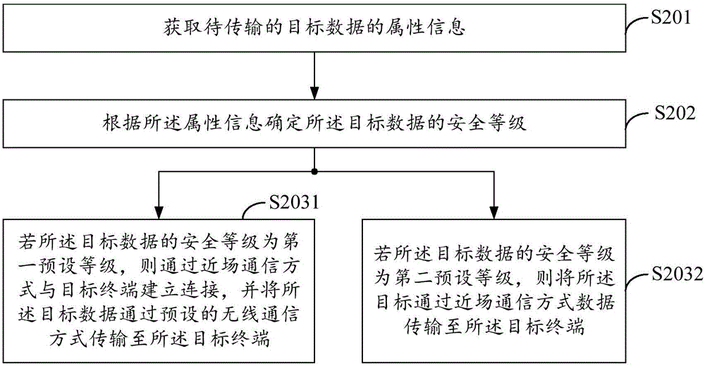 一種數(shù)據(jù)傳輸方法及終端與流程