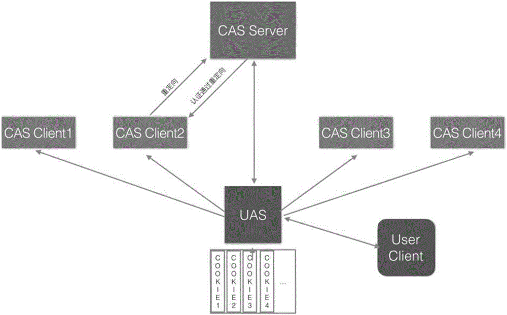 一种基于CAS统一认证服务中间件的SSO认证方法与流程