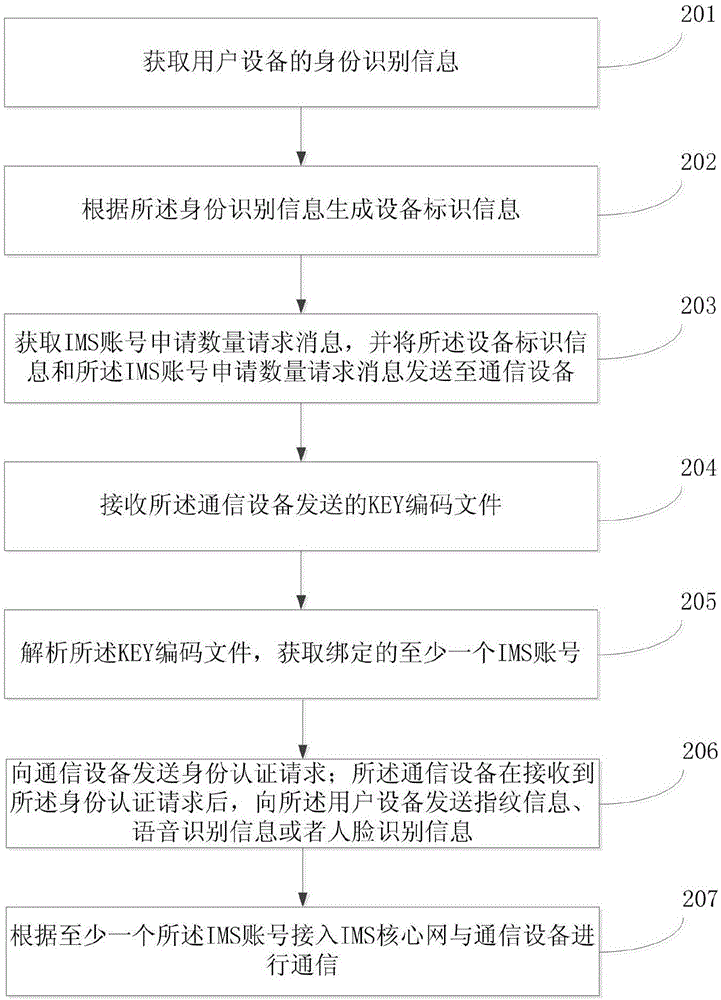 一种基于IMS通信的多视场交互方法及装置与流程